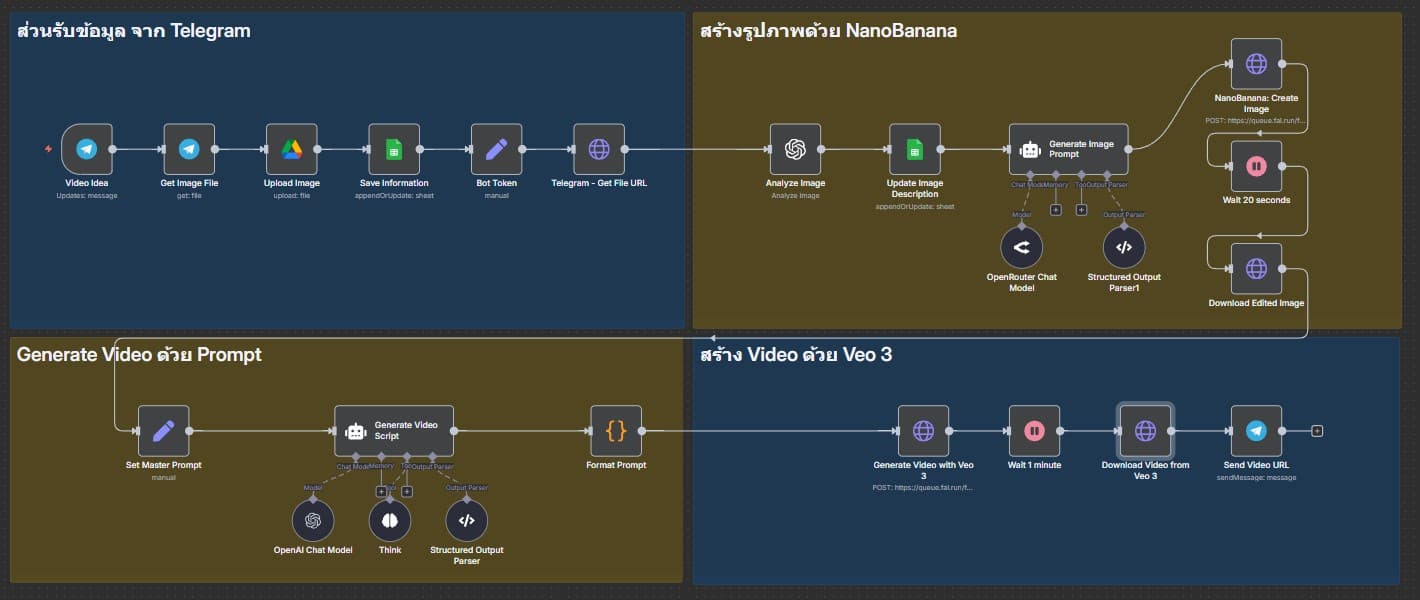 Workflow สร้างโฆษณาจากรูป